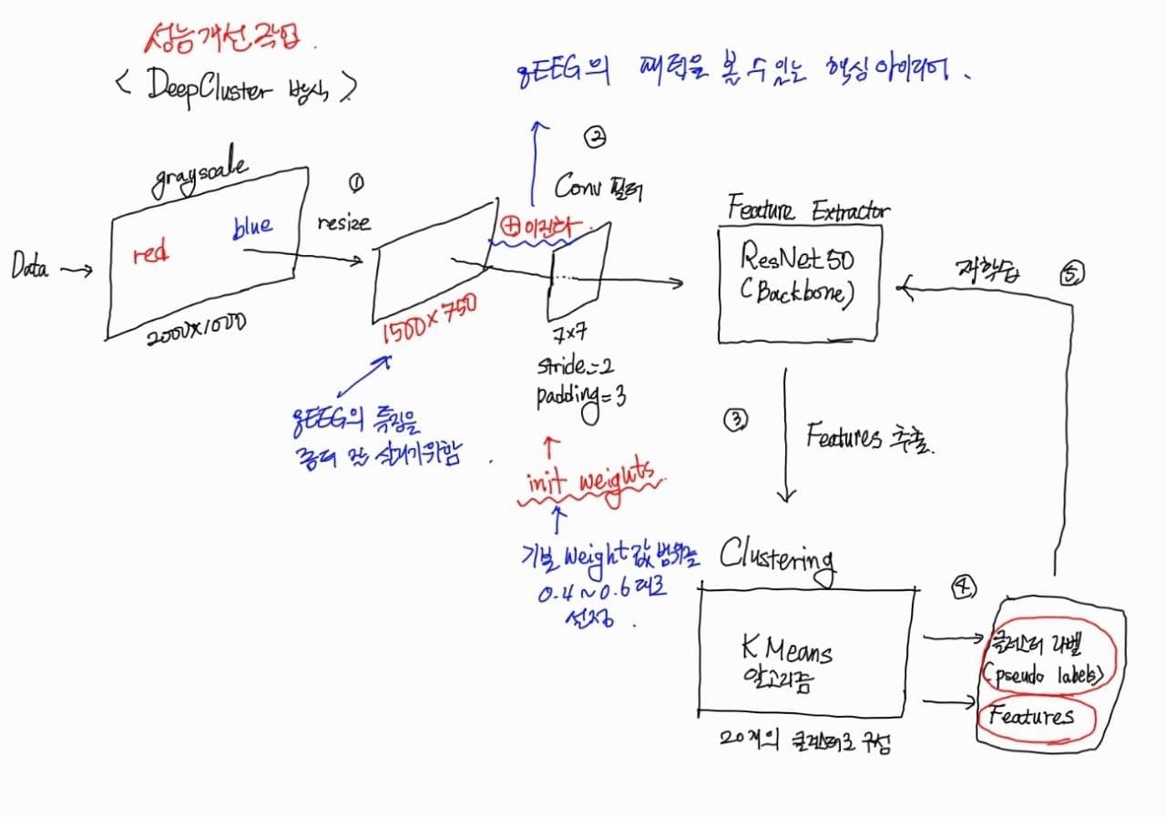 이진화와 초기화 안정화 구조